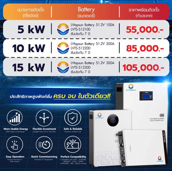 ชุดโซล่าเซลล์ Deye Hybrid inverter 5 kW พร้อมติดตั้ง - Image 2